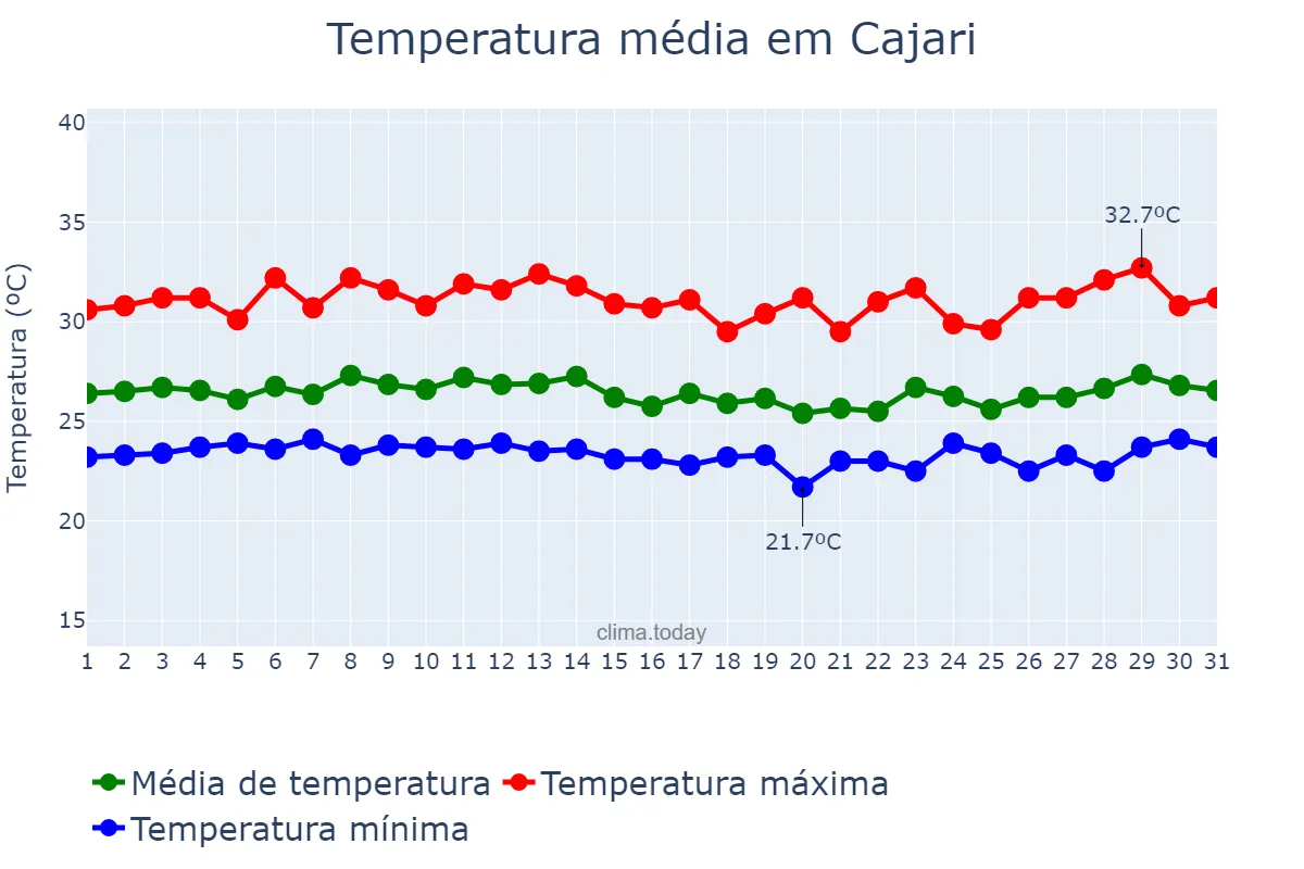 Temperatura em marco em Cajari, MA, BR