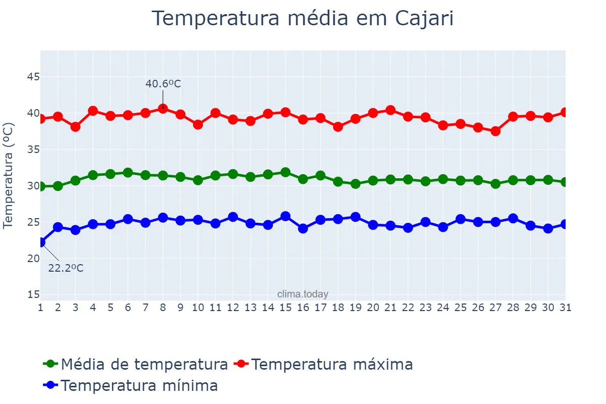 Temperatura em outubro em Cajari, MA, BR
