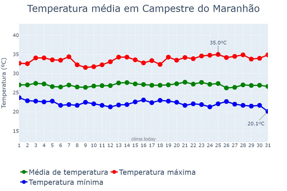 Temperatura em maio em Campestre do Maranhão, MA, BR
