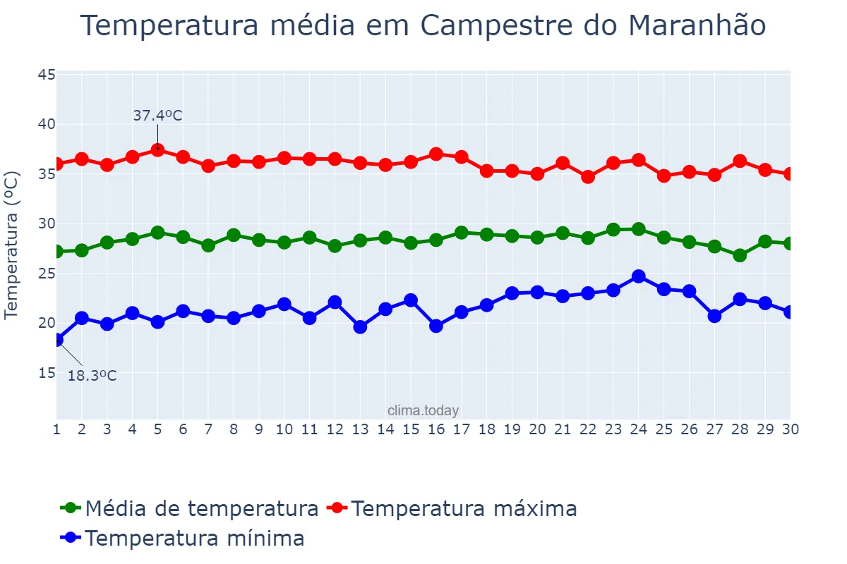 Temperatura em setembro em Campestre do Maranhão, MA, BR