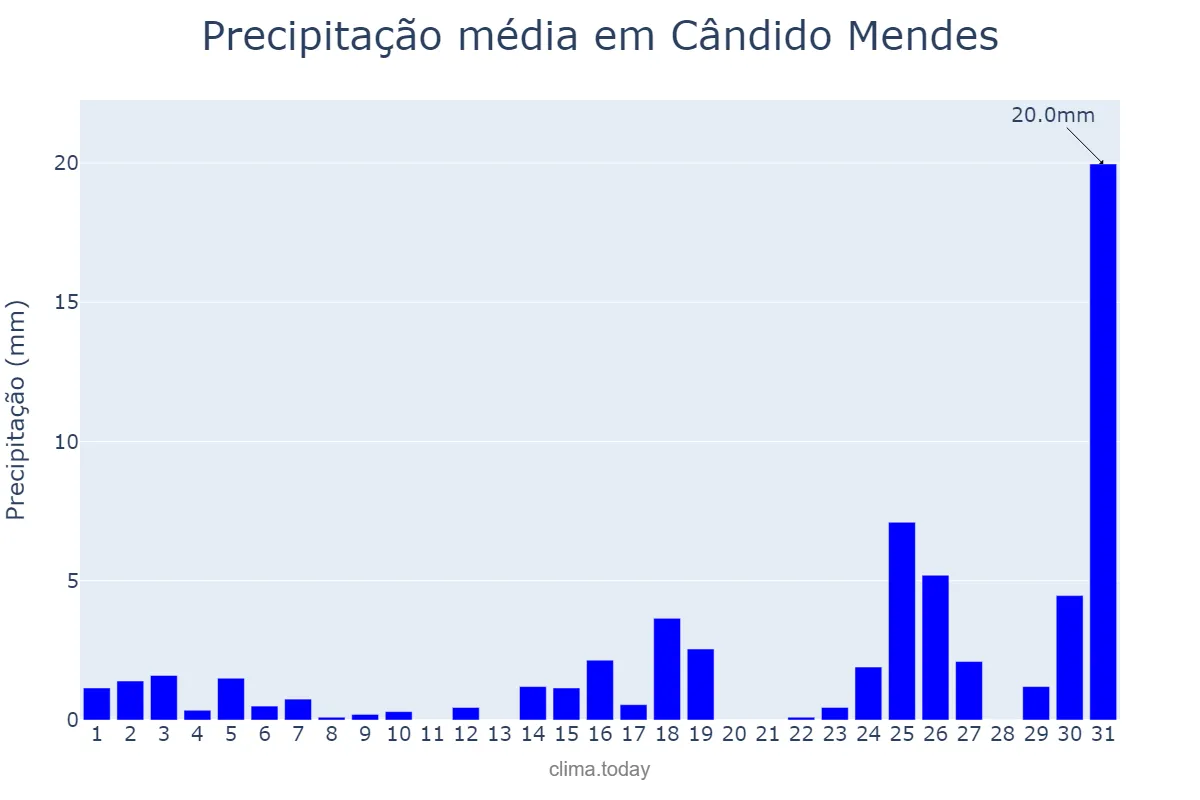 Precipitação em dezembro em Cândido Mendes, MA, BR