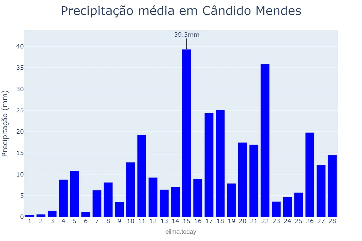 Precipitação em fevereiro em Cândido Mendes, MA, BR