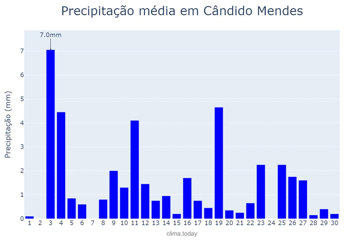 Precipitação em novembro em Cândido Mendes, MA, BR