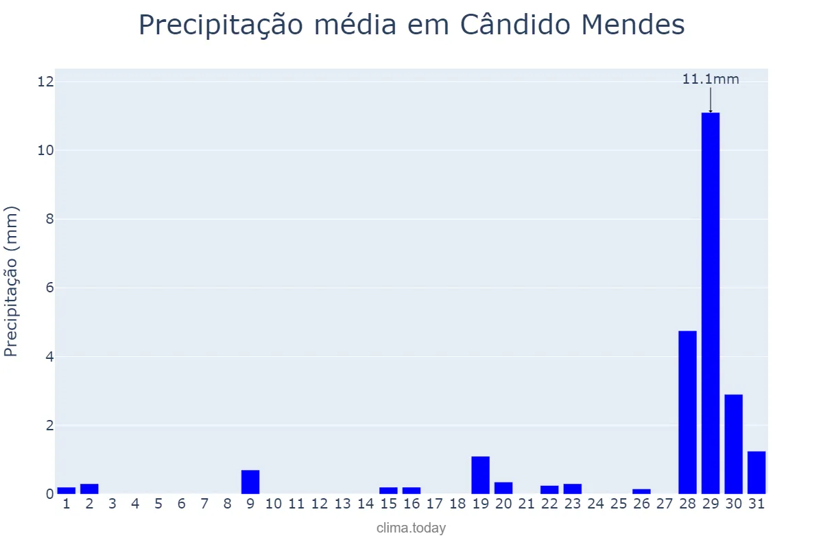 Precipitação em outubro em Cândido Mendes, MA, BR