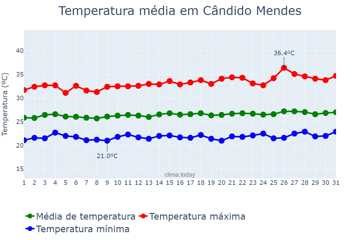 Temperatura em agosto em Cândido Mendes, MA, BR