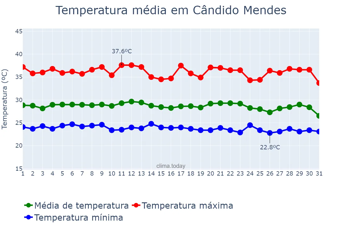 Temperatura em dezembro em Cândido Mendes, MA, BR