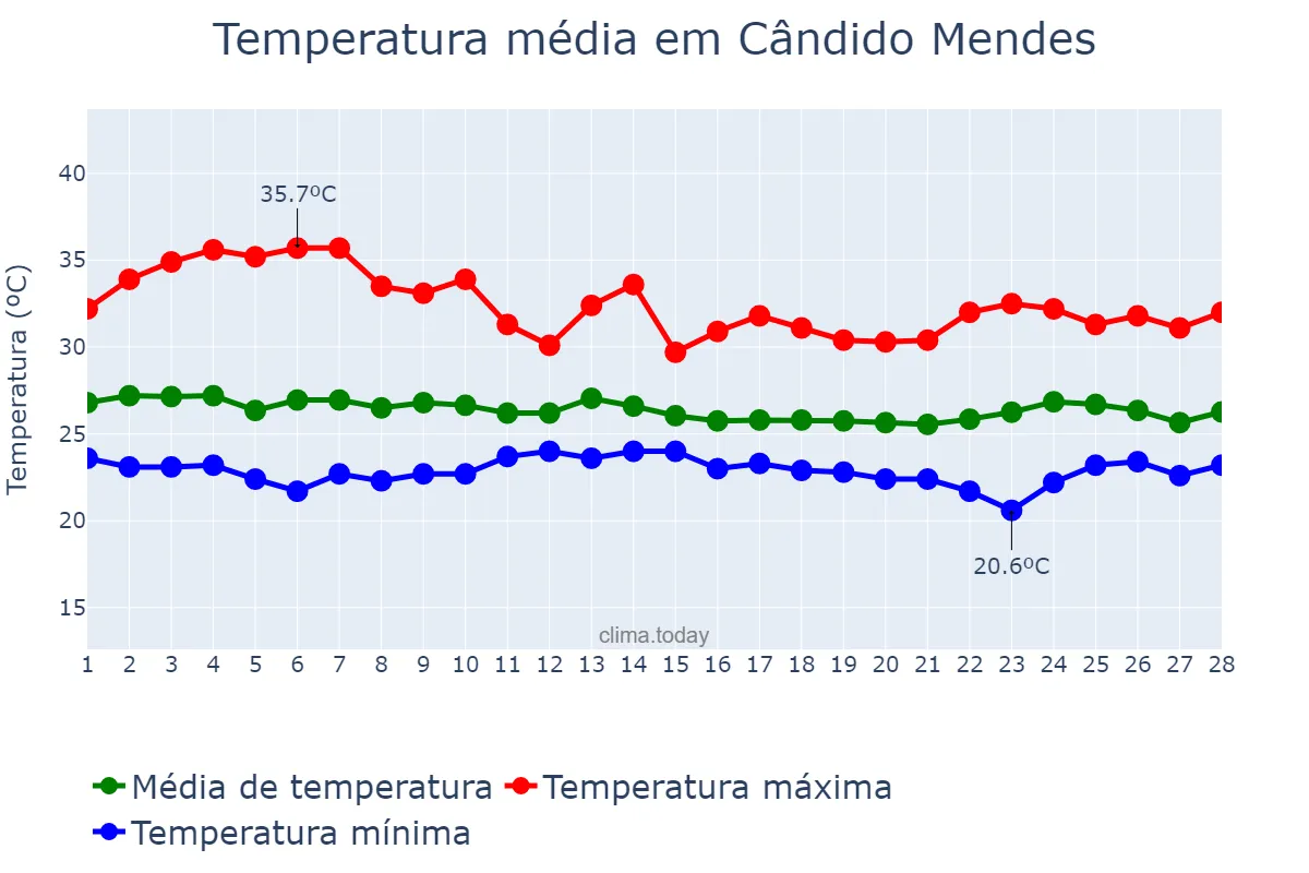 Temperatura em fevereiro em Cândido Mendes, MA, BR