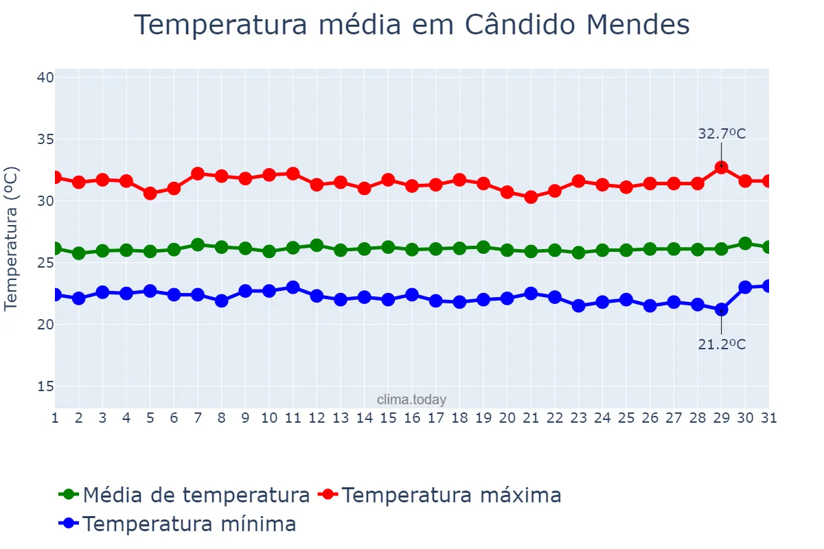 Temperatura em julho em Cândido Mendes, MA, BR