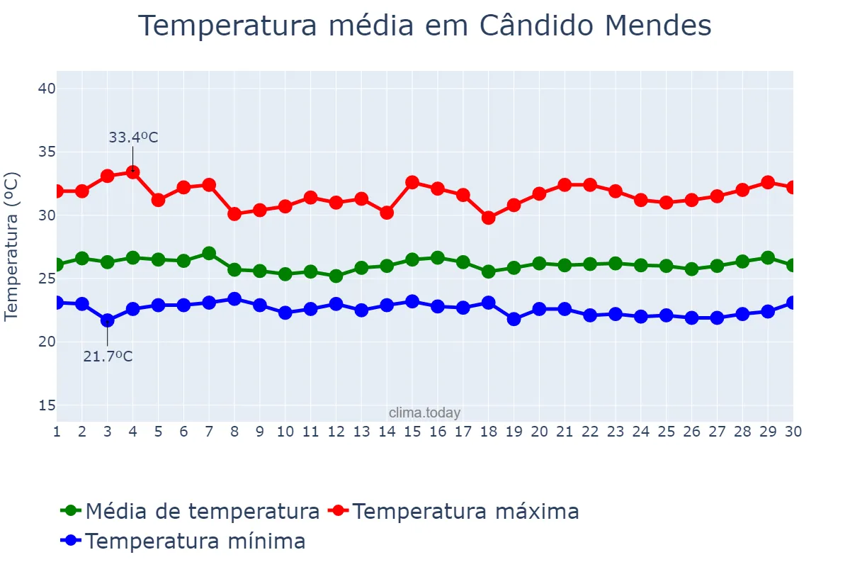 Temperatura em junho em Cândido Mendes, MA, BR