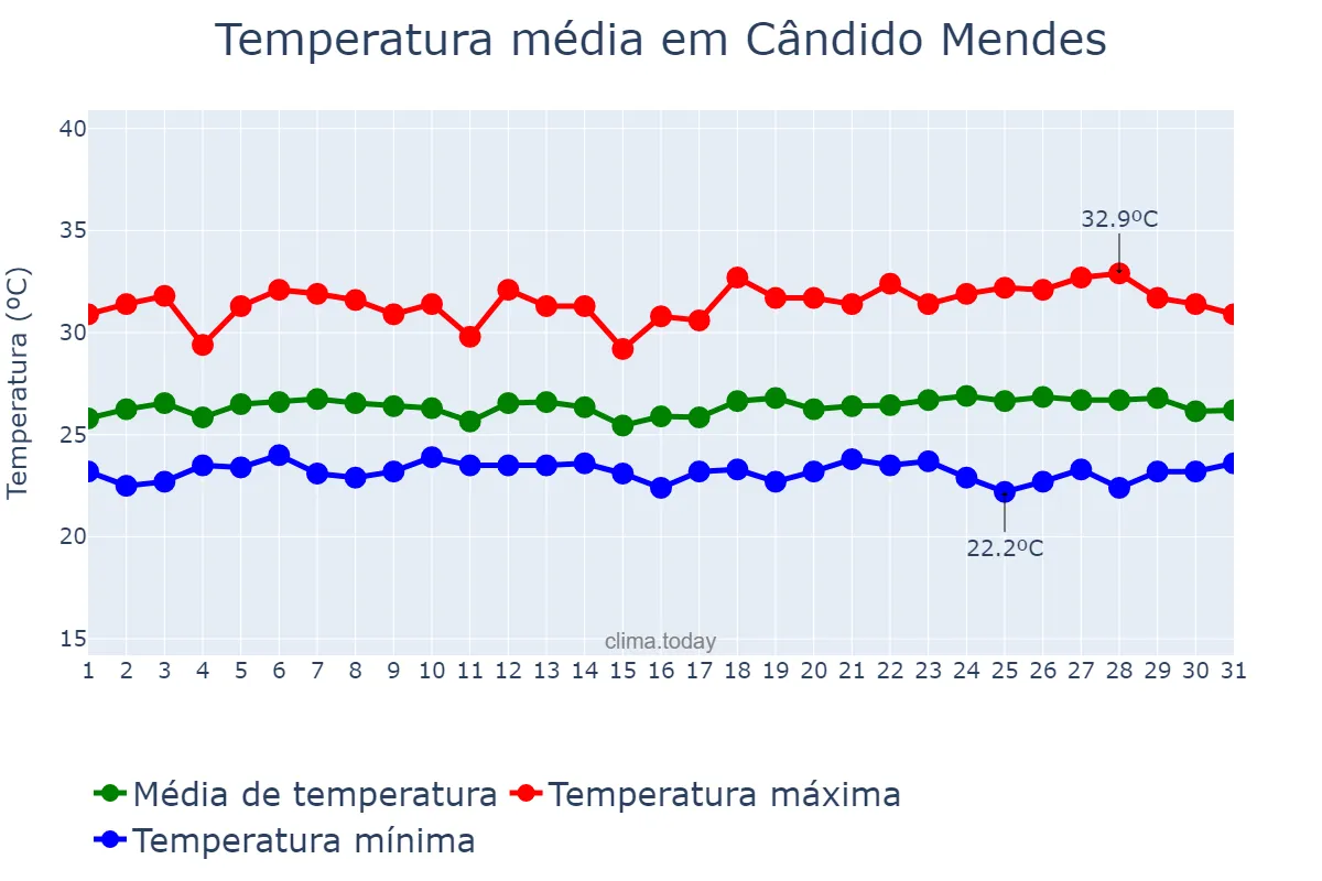 Temperatura em maio em Cândido Mendes, MA, BR