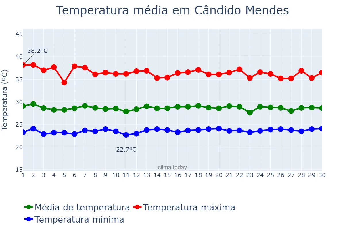 Temperatura em novembro em Cândido Mendes, MA, BR