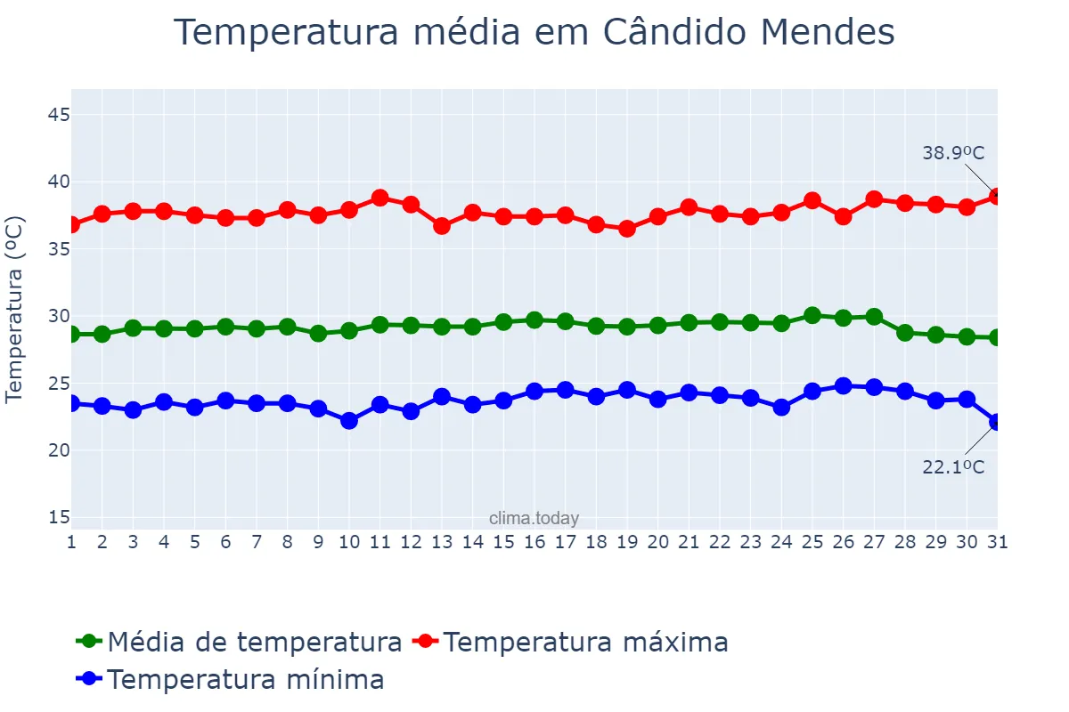 Temperatura em outubro em Cândido Mendes, MA, BR