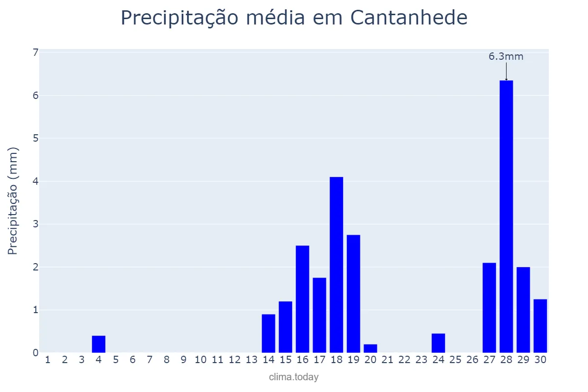 Precipitação em setembro em Cantanhede, MA, BR