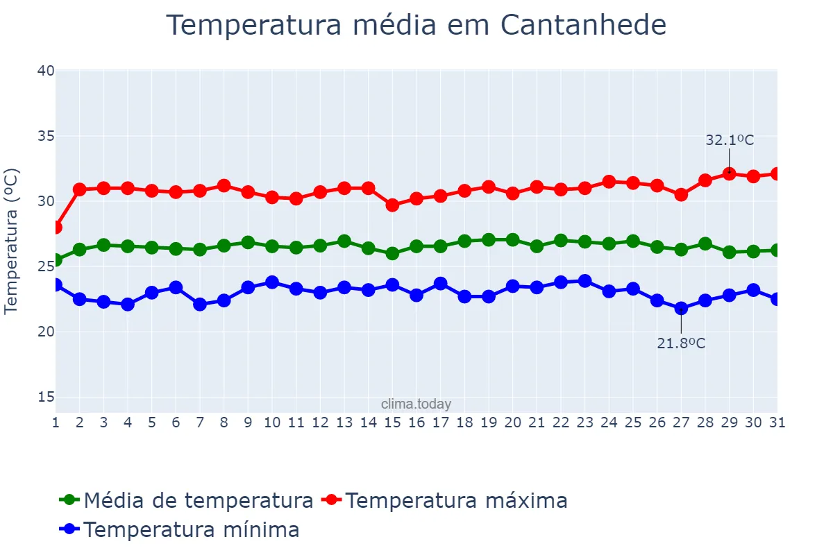 Temperatura em maio em Cantanhede, MA, BR