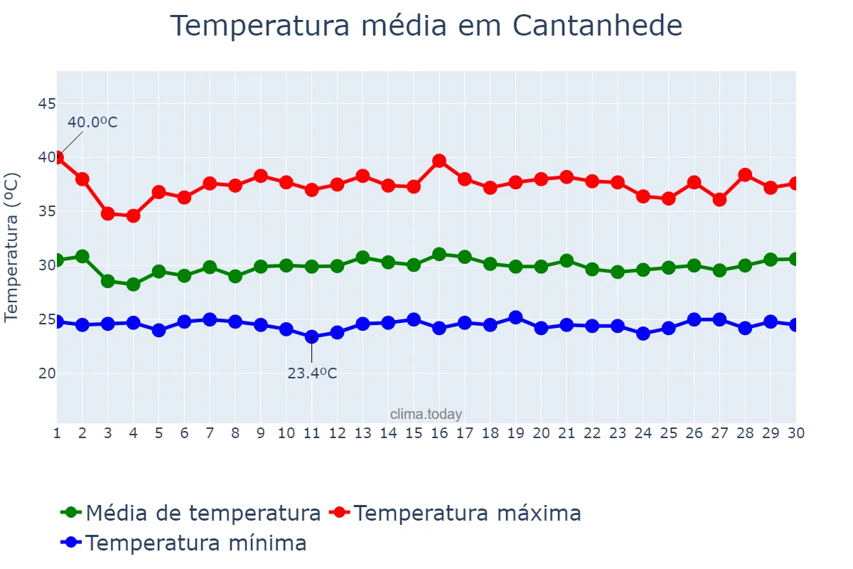 Temperatura em novembro em Cantanhede, MA, BR