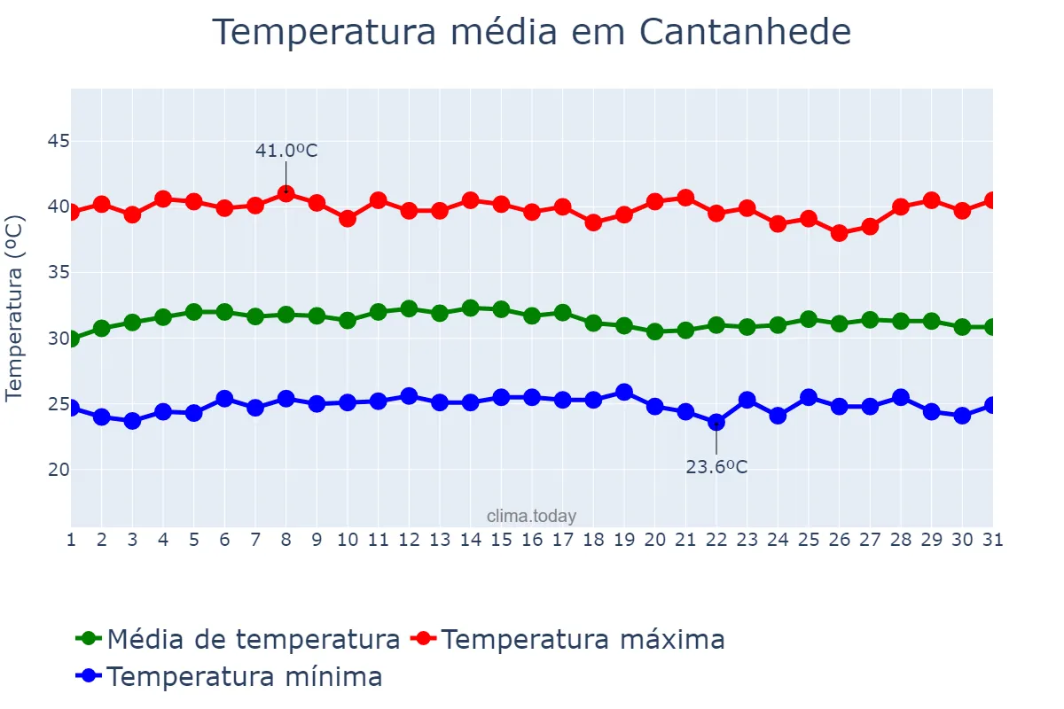 Temperatura em outubro em Cantanhede, MA, BR