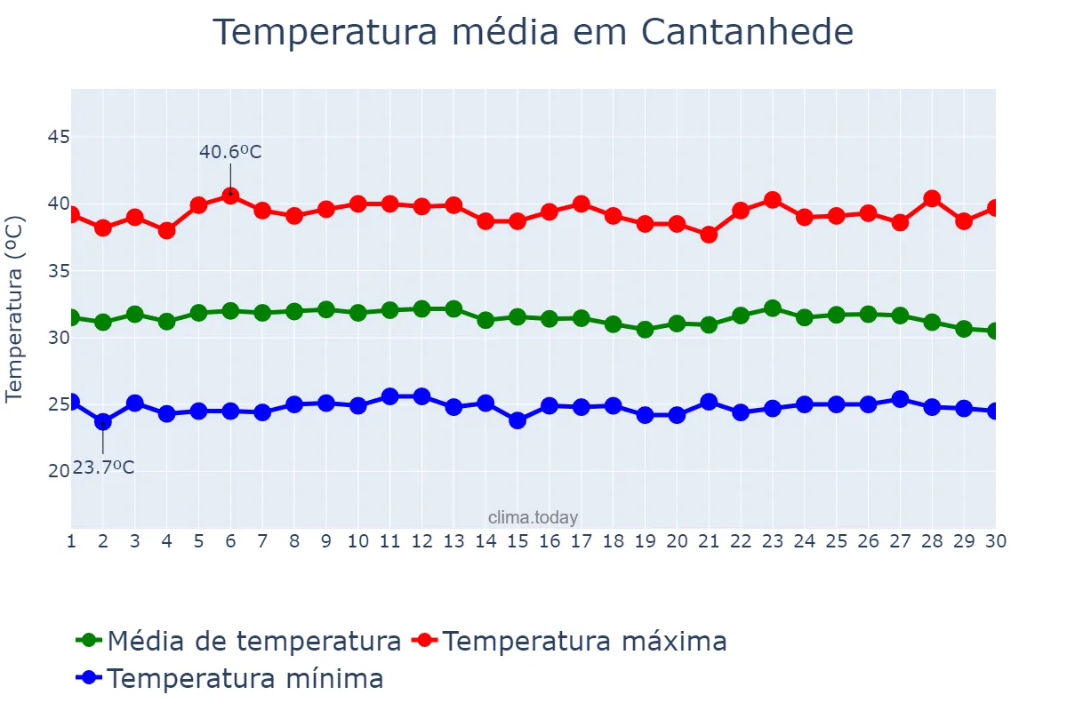 Temperatura em setembro em Cantanhede, MA, BR