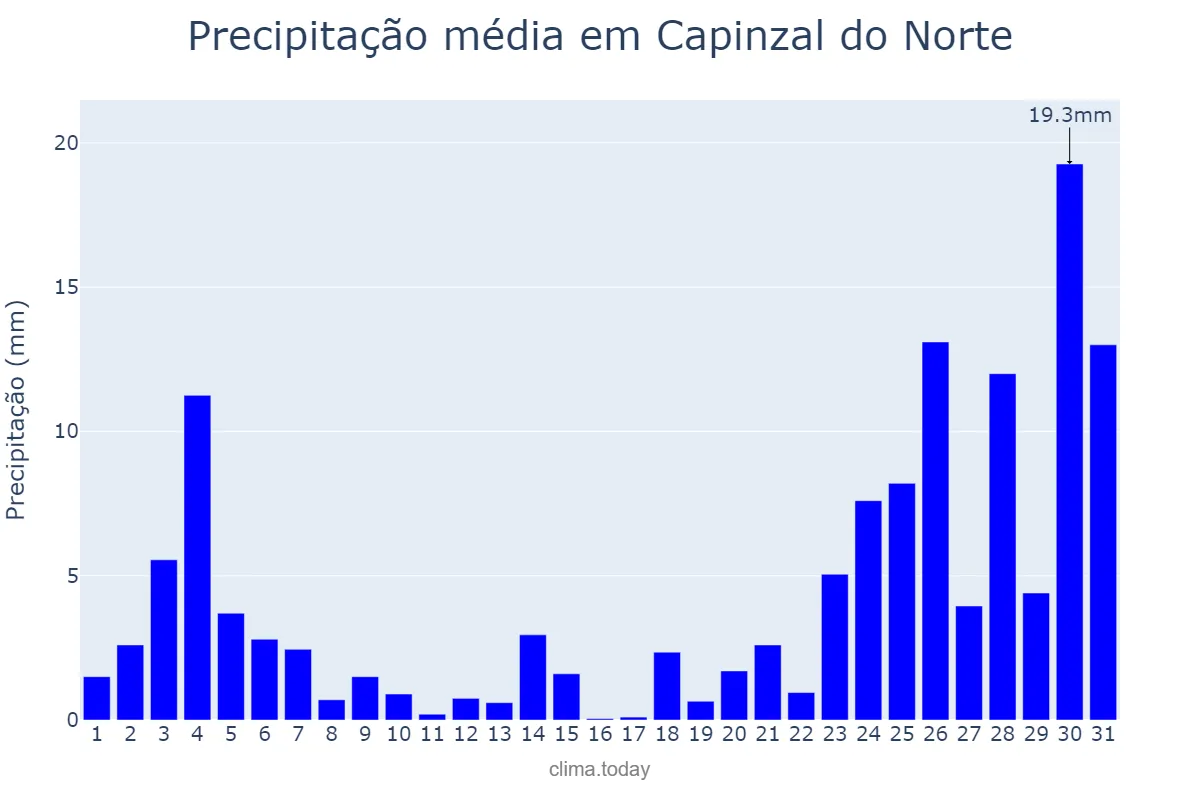 Precipitação em dezembro em Capinzal do Norte, MA, BR