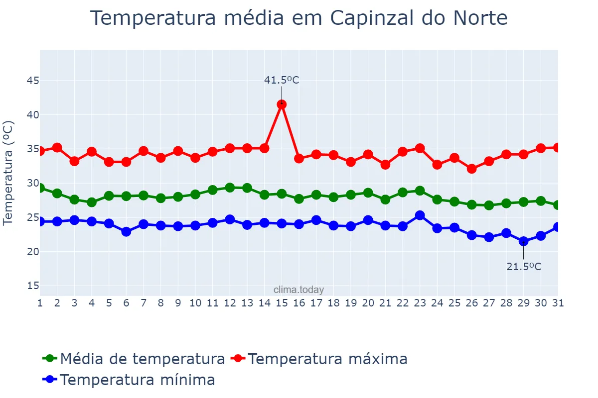 Temperatura em dezembro em Capinzal do Norte, MA, BR