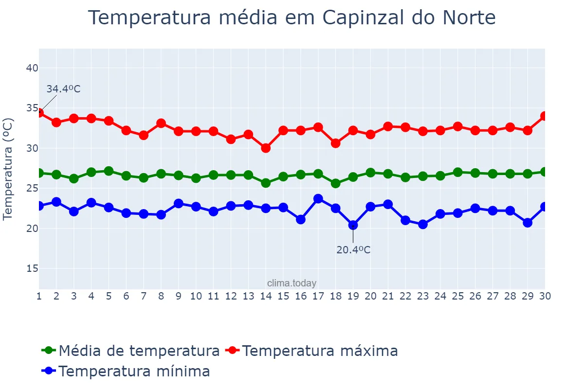 Temperatura em junho em Capinzal do Norte, MA, BR