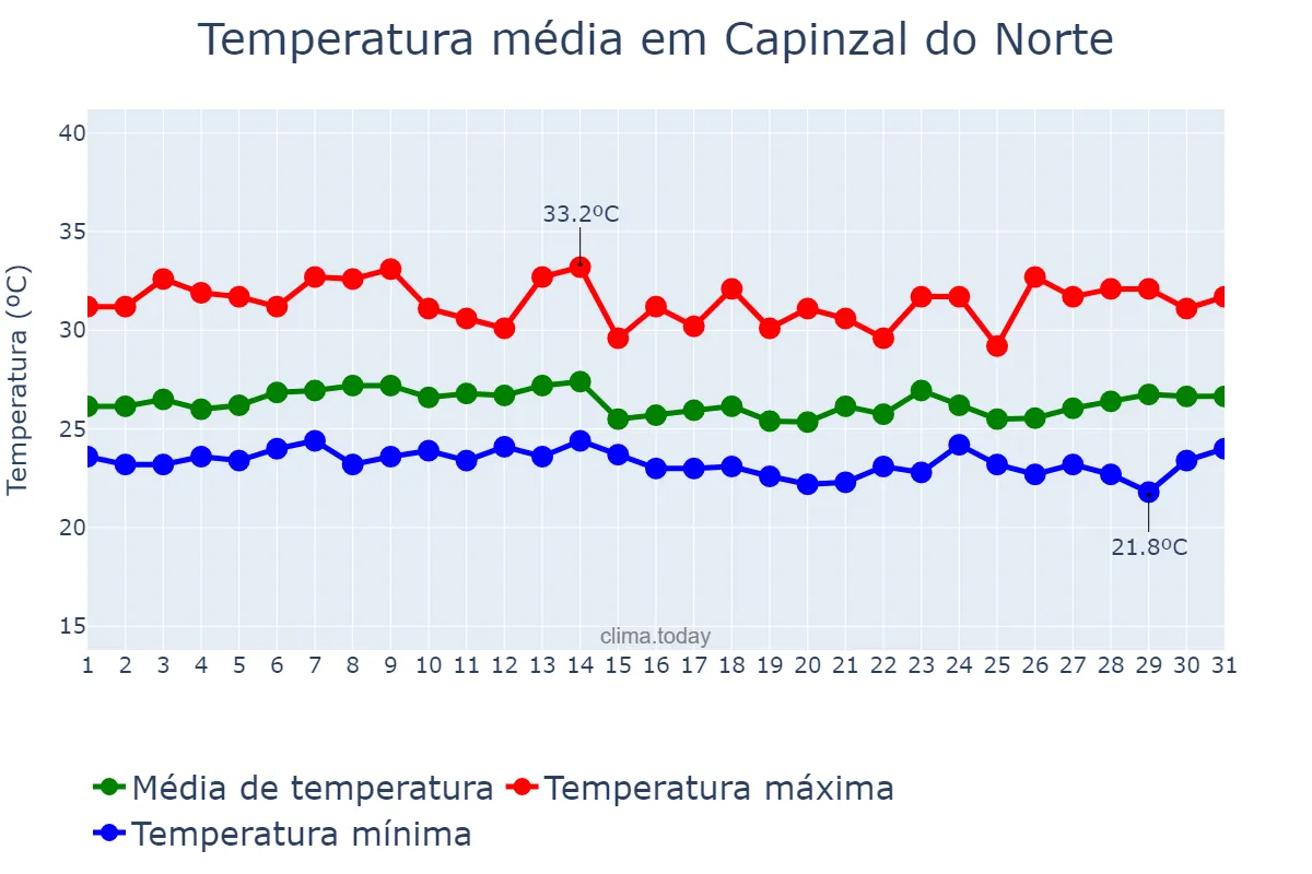 Temperatura em marco em Capinzal do Norte, MA, BR