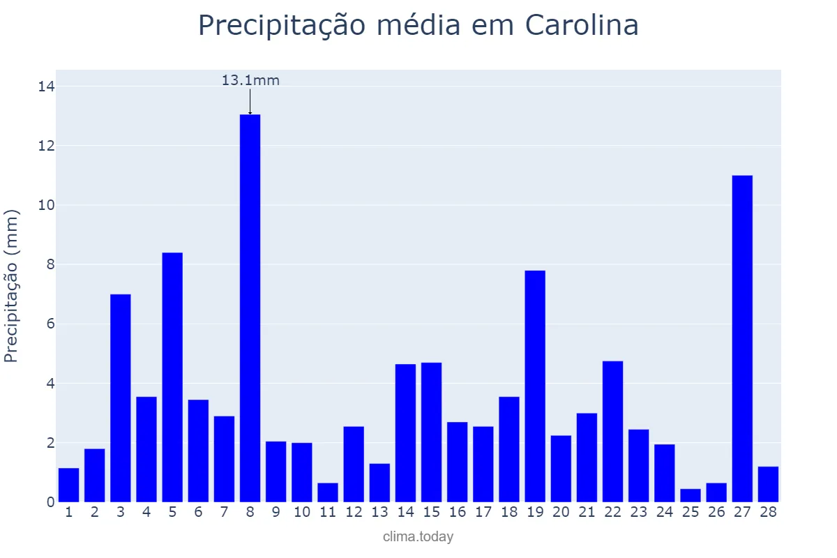 Precipitação em fevereiro em Carolina, MA, BR