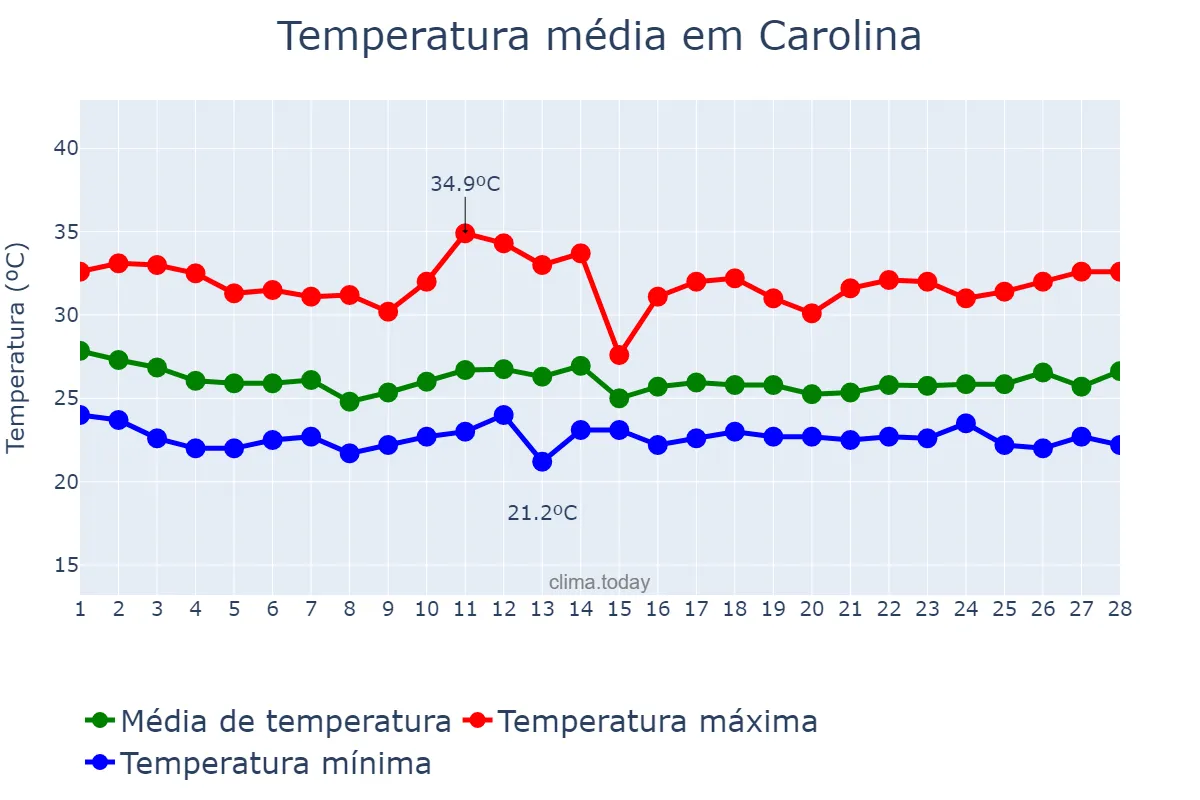 Temperatura em fevereiro em Carolina, MA, BR