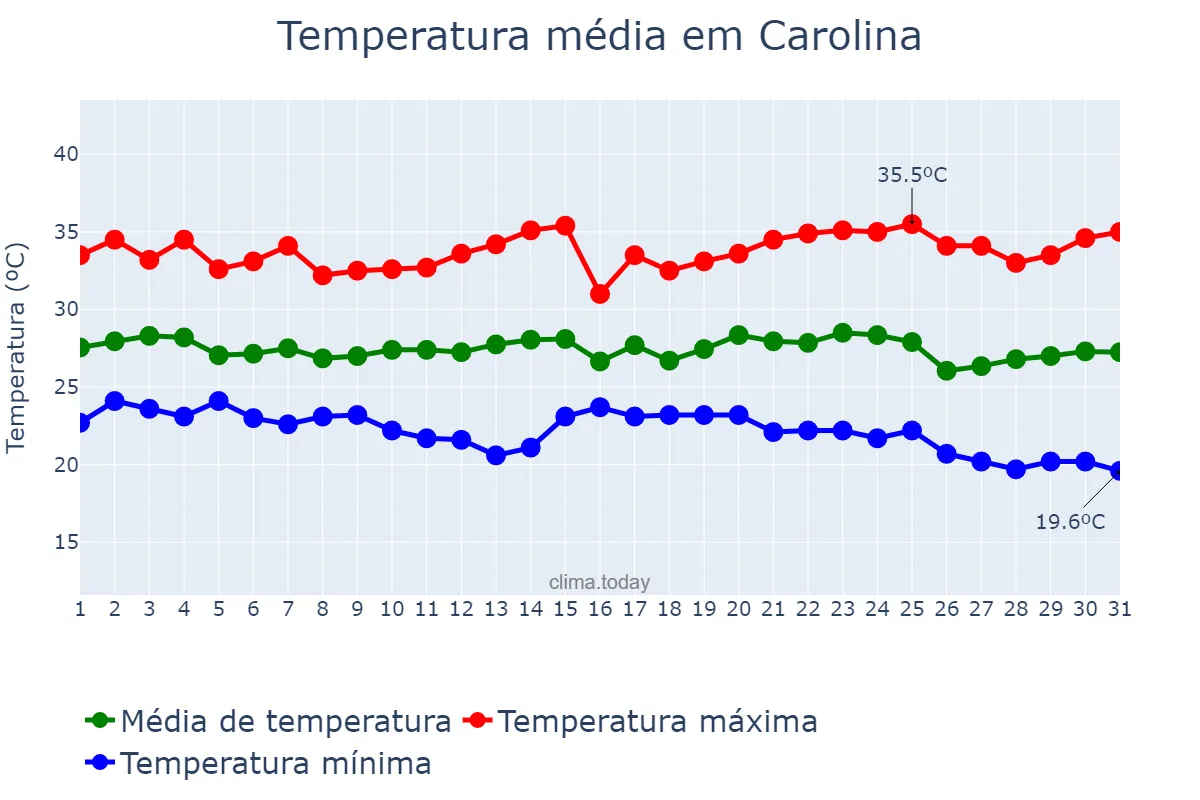 Temperatura em maio em Carolina, MA, BR