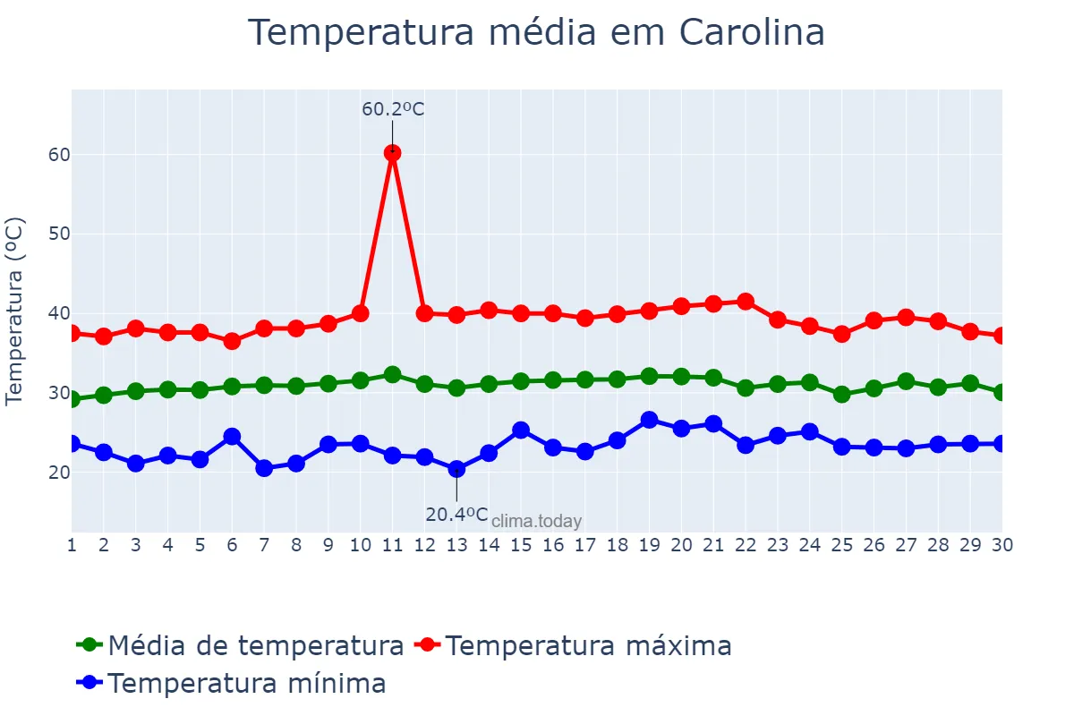 Temperatura em setembro em Carolina, MA, BR