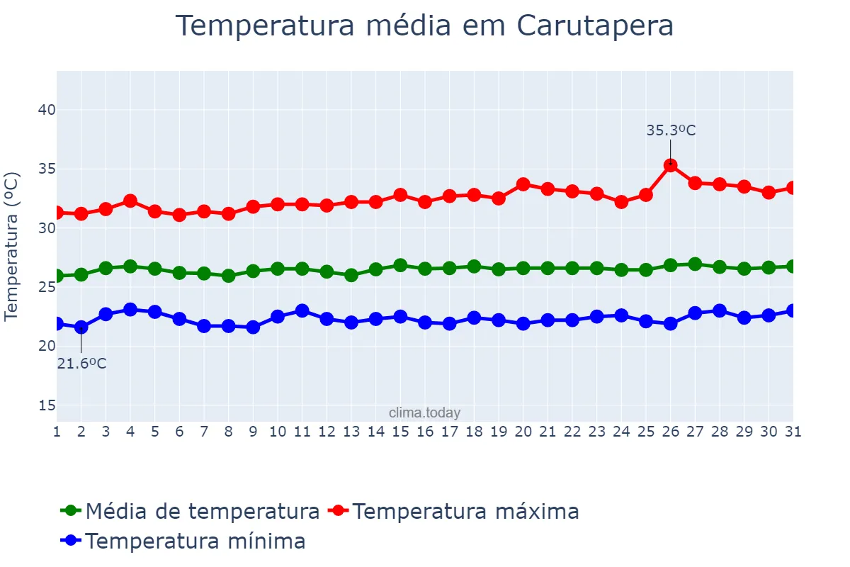 Temperatura em agosto em Carutapera, MA, BR