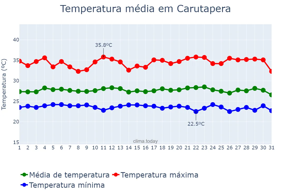 Temperatura em dezembro em Carutapera, MA, BR