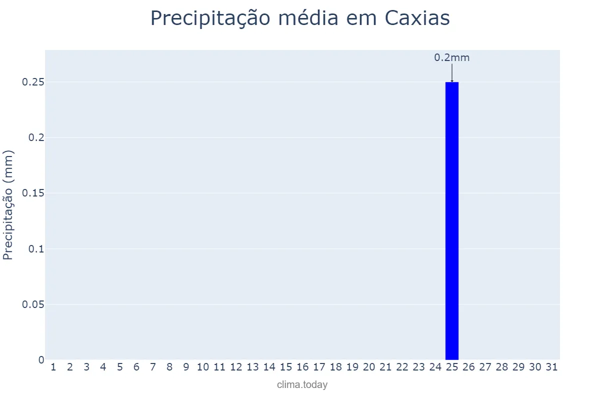 Precipitação em agosto em Caxias, MA, BR