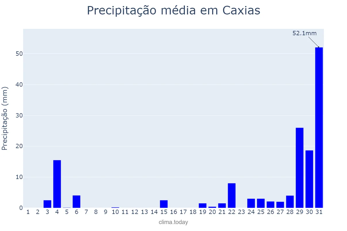 Precipitação em dezembro em Caxias, MA, BR