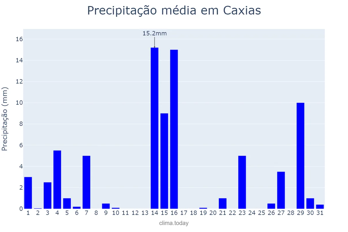Precipitação em maio em Caxias, MA, BR