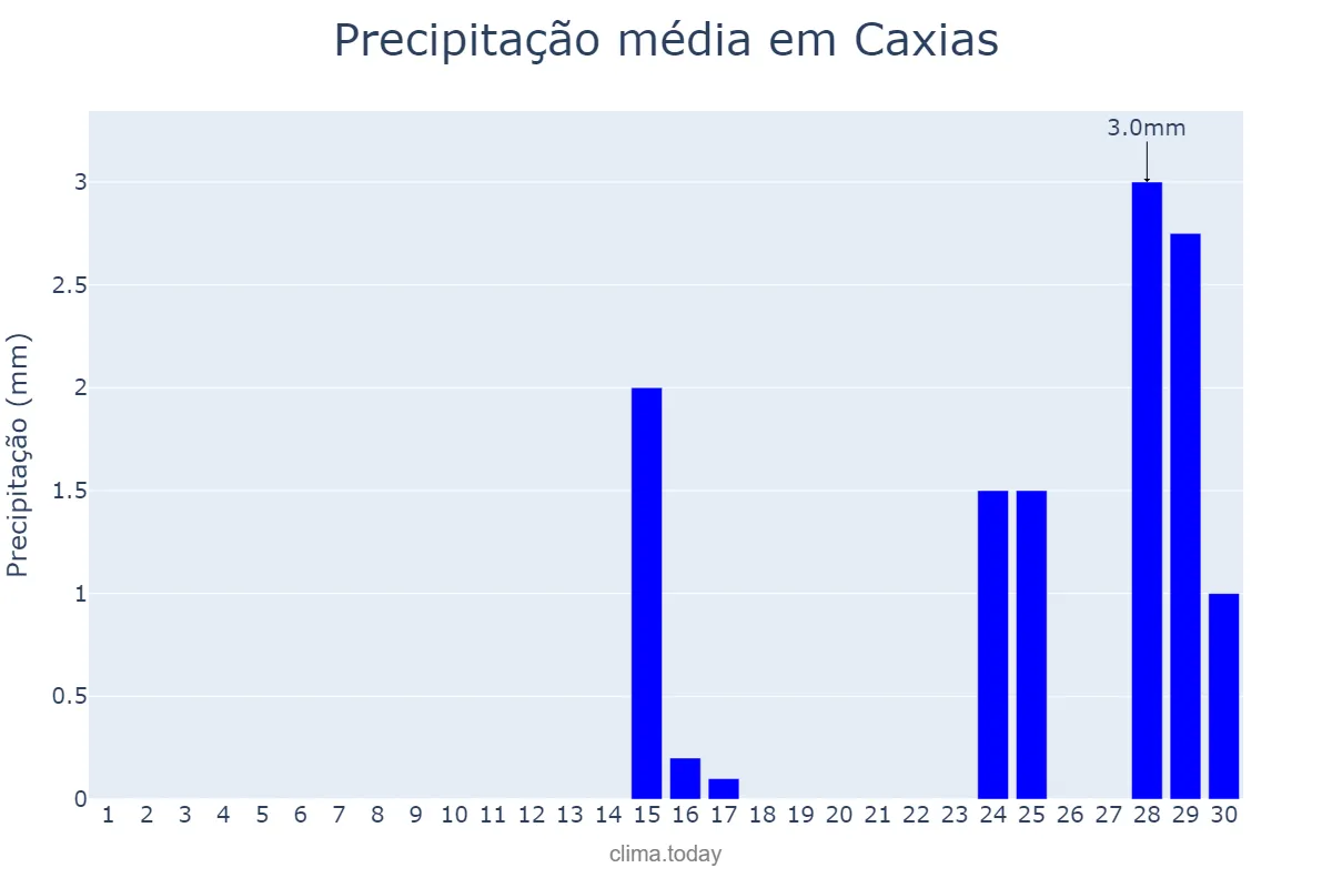 Precipitação em setembro em Caxias, MA, BR