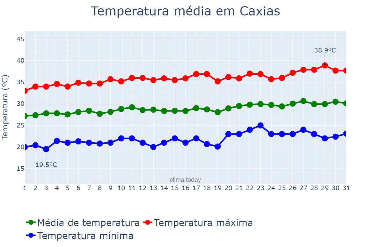 Temperatura em agosto em Caxias, MA, BR