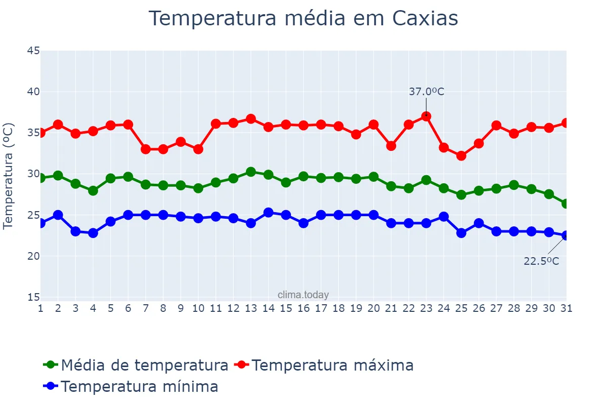 Temperatura em dezembro em Caxias, MA, BR