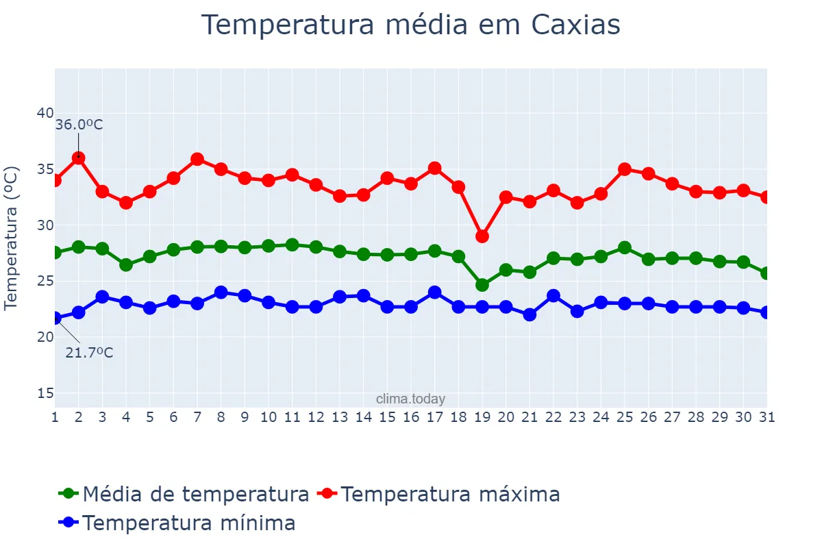 Temperatura em janeiro em Caxias, MA, BR