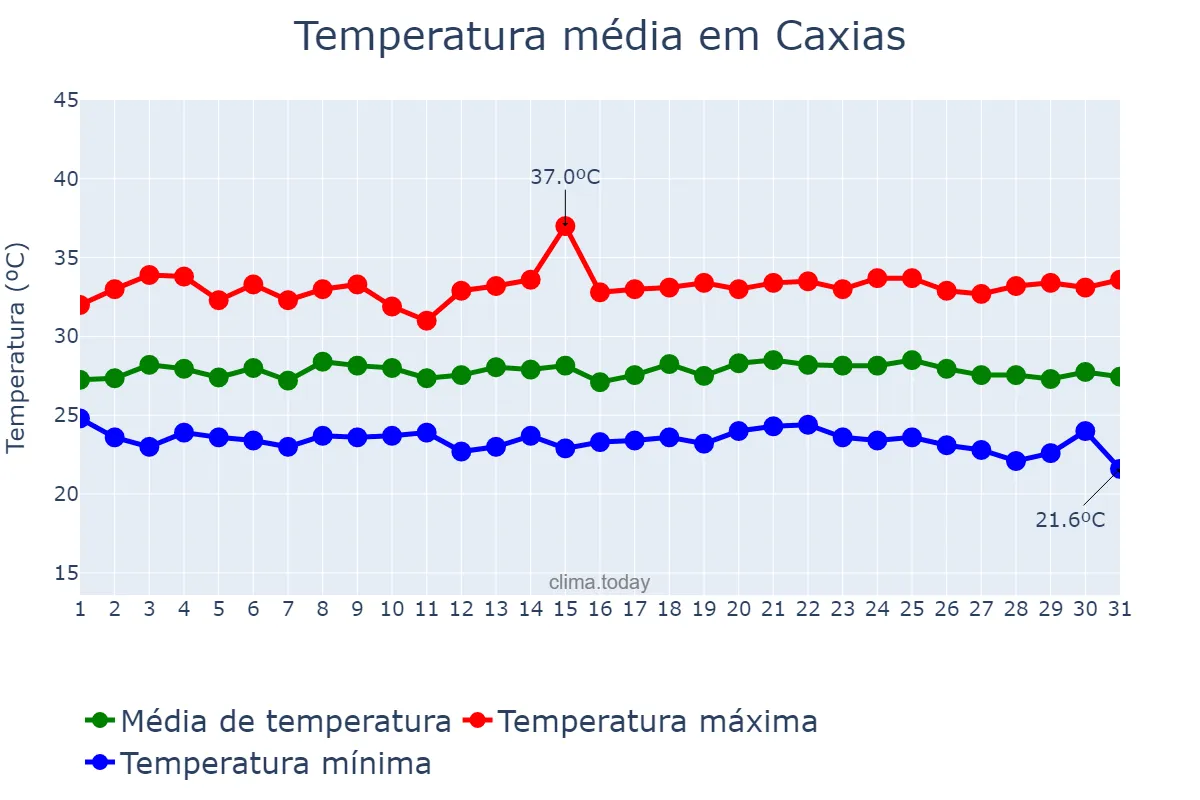 Temperatura em maio em Caxias, MA, BR