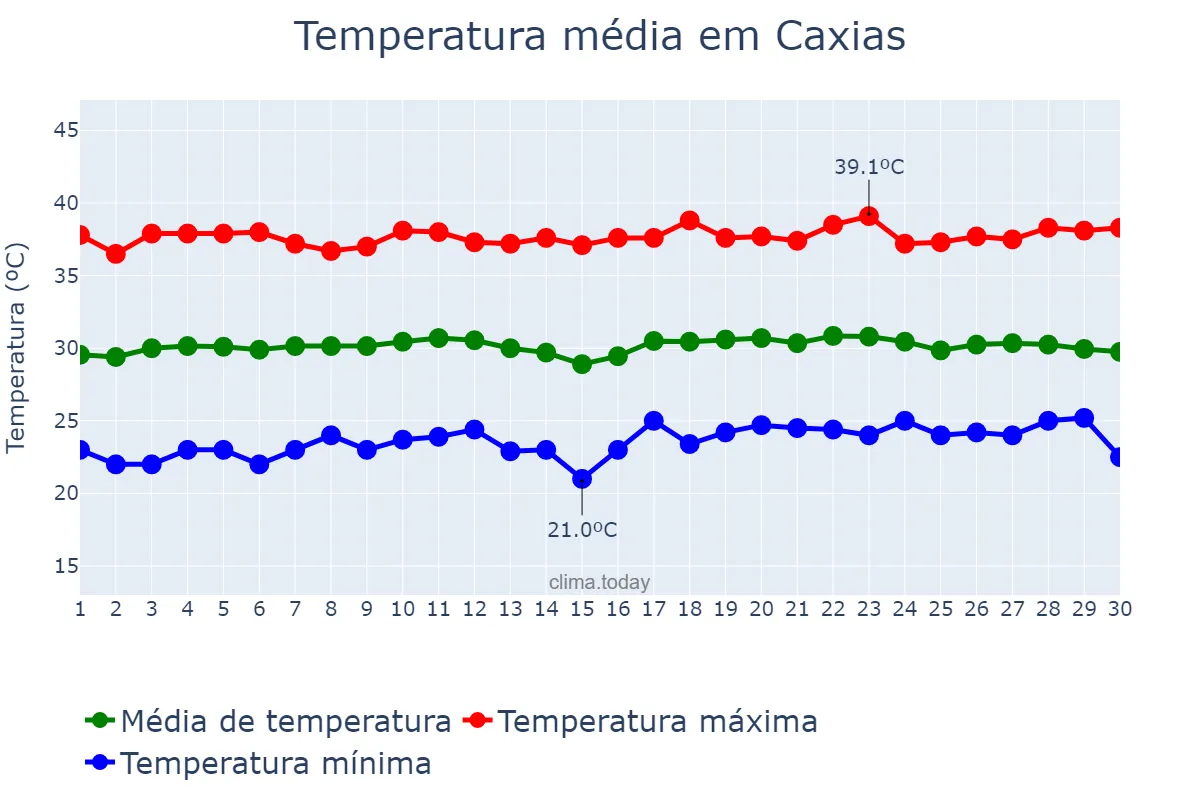 Temperatura em setembro em Caxias, MA, BR