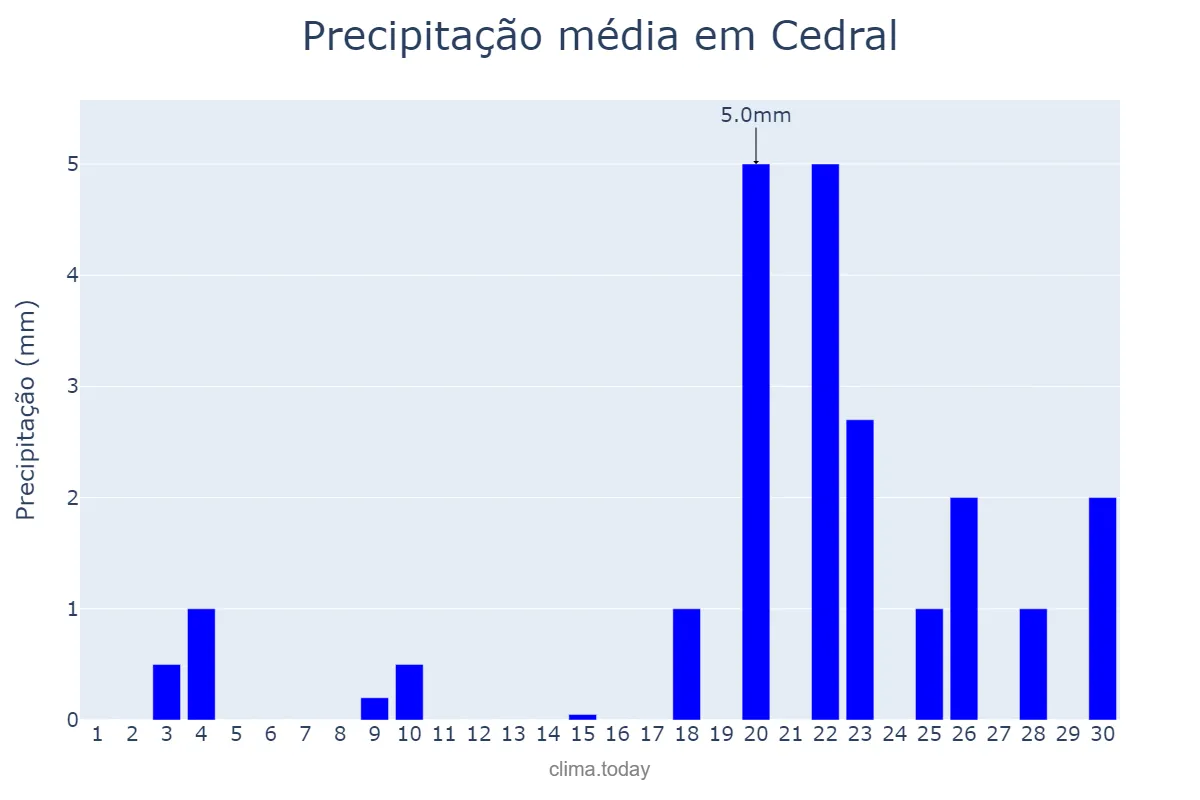 Precipitação em novembro em Cedral, MA, BR