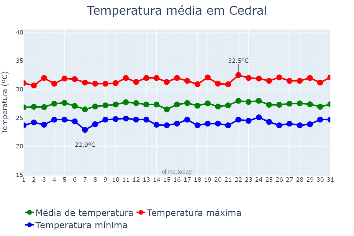 Temperatura em julho em Cedral, MA, BR
