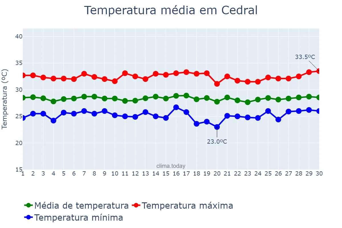 Temperatura em novembro em Cedral, MA, BR