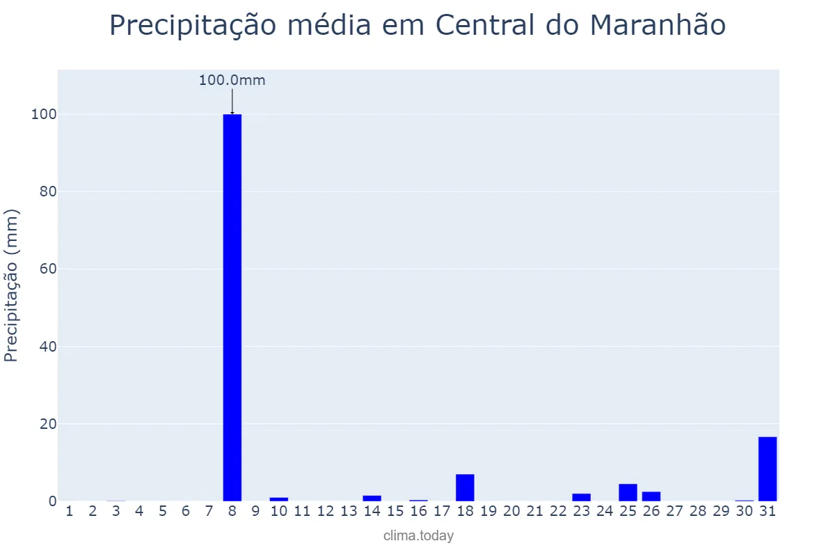 Precipitação em dezembro em Central do Maranhão, MA, BR