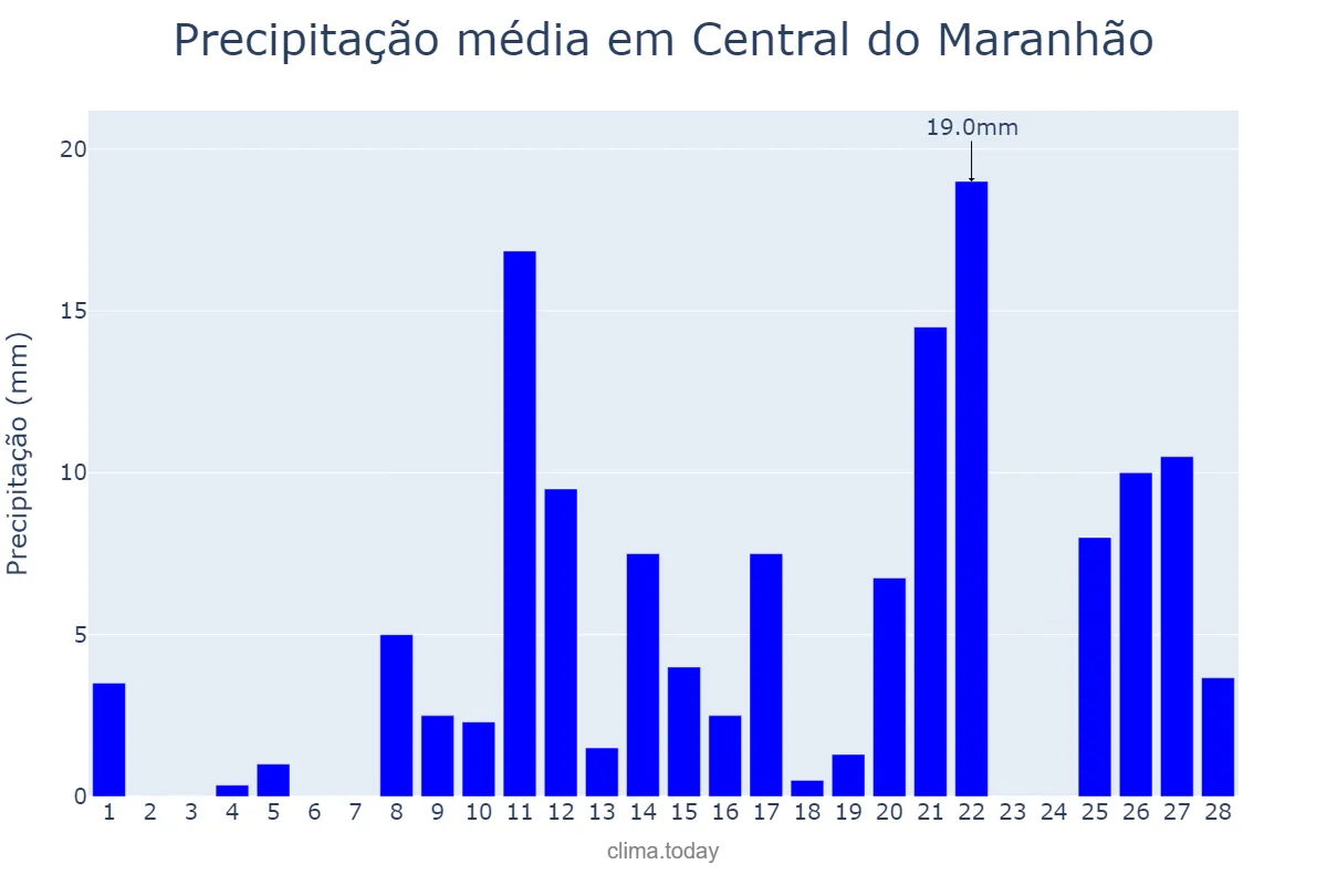 Precipitação em fevereiro em Central do Maranhão, MA, BR
