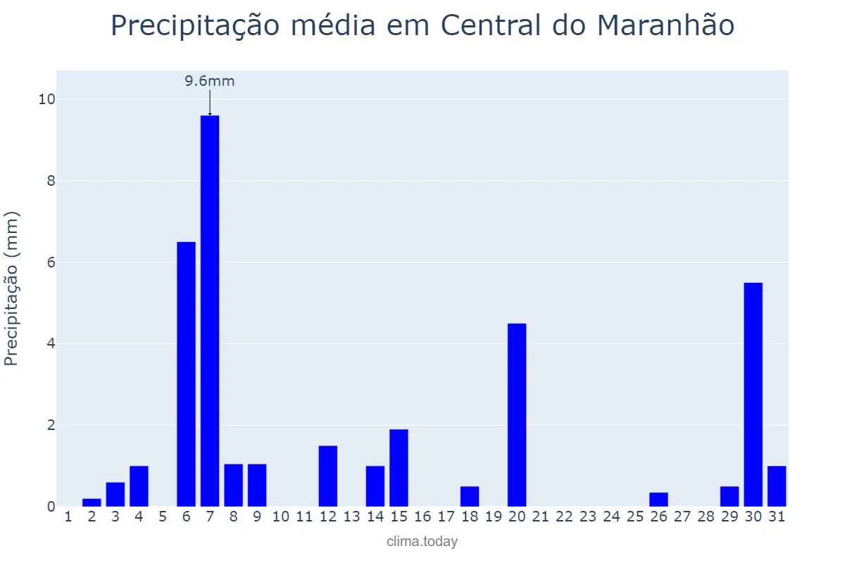 Precipitação em julho em Central do Maranhão, MA, BR