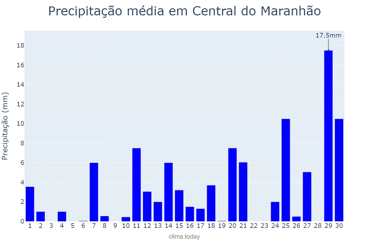 Precipitação em junho em Central do Maranhão, MA, BR