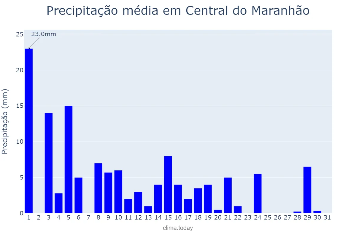 Precipitação em maio em Central do Maranhão, MA, BR