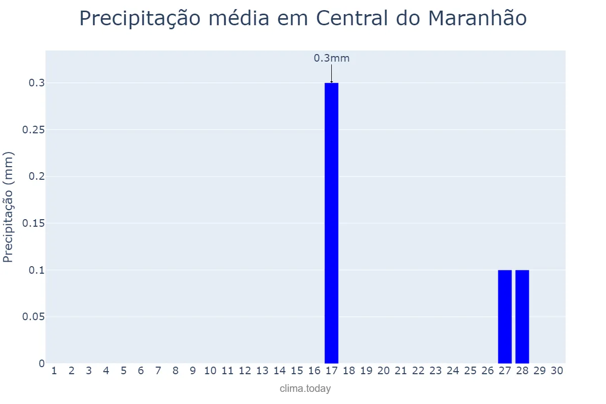 Precipitação em setembro em Central do Maranhão, MA, BR