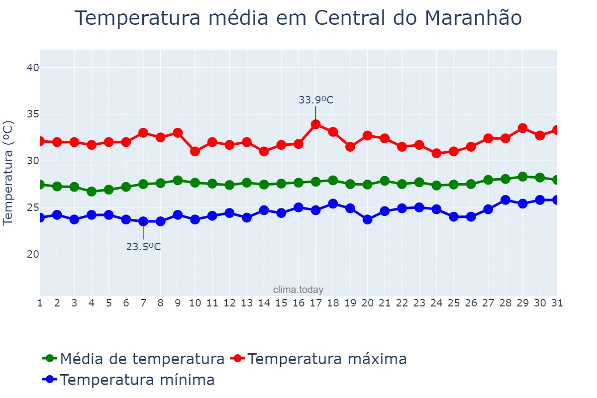 Temperatura em agosto em Central do Maranhão, MA, BR